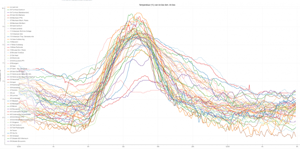 temperatuurspaghetti vlinderstations